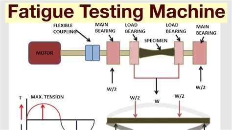 types of fatigue tests